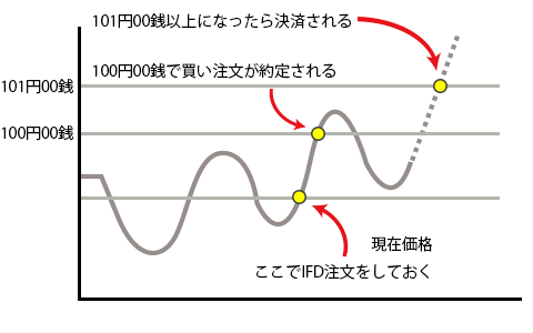 If-Done注文イメージ