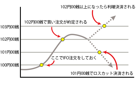 If-Done-OCO注文イメージ
