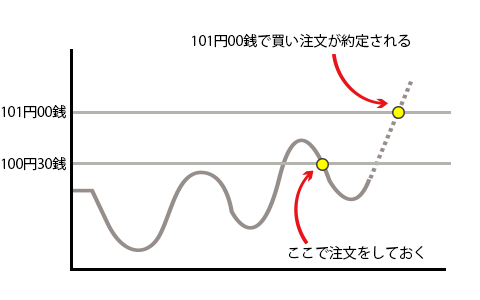 指値注文イメージ