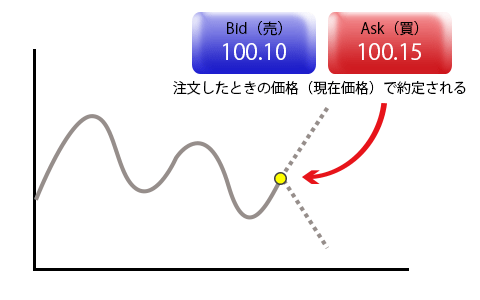 成行注文イメージ