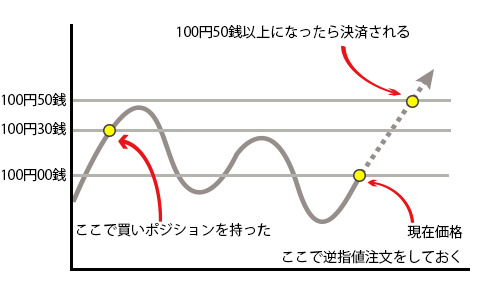 逆指値注文イメージ
